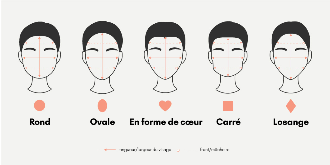 Infographie : comment déterminer la forme de votre visage